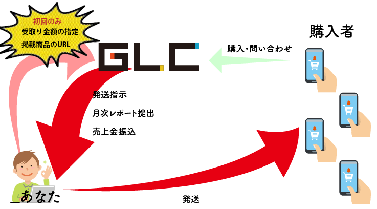 サービスの流れ